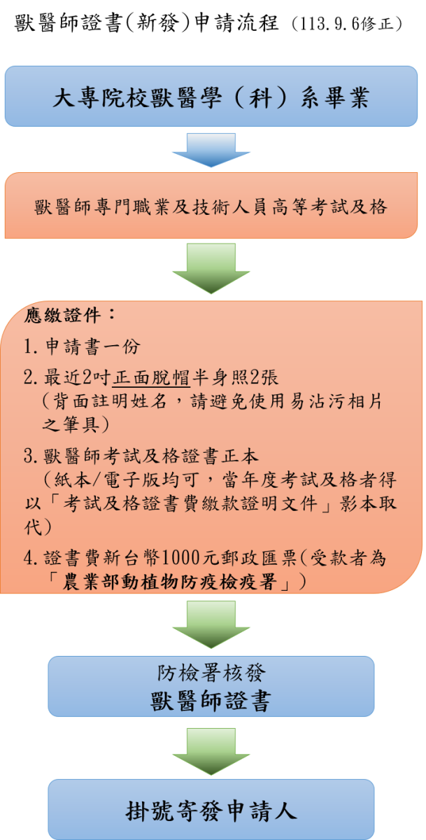 獸醫師證書(新發)申請流程