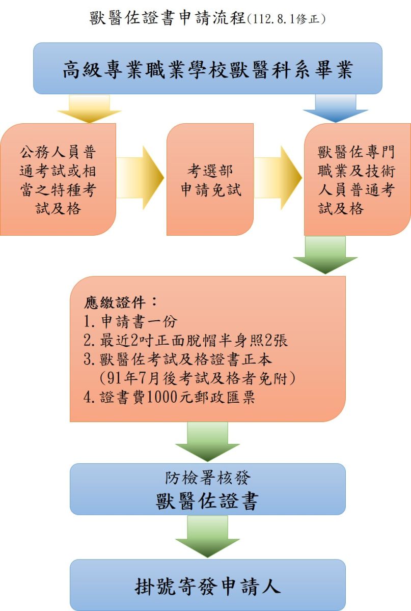 獸醫佐證書申請流程