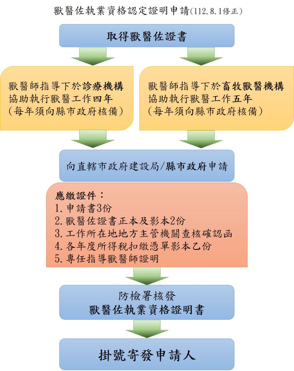 獸醫佐執業資格認定證明申請流程