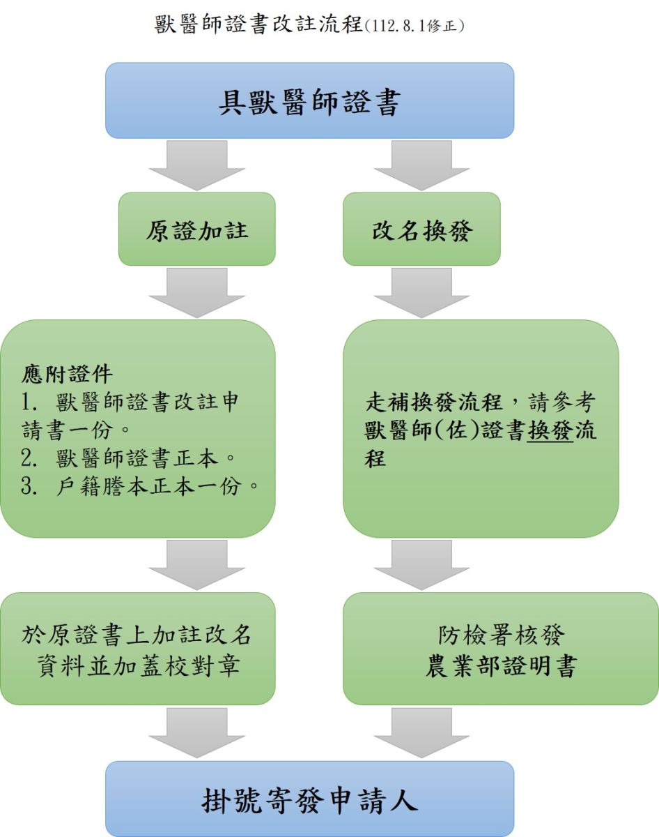 獸醫師證書改註申請流程