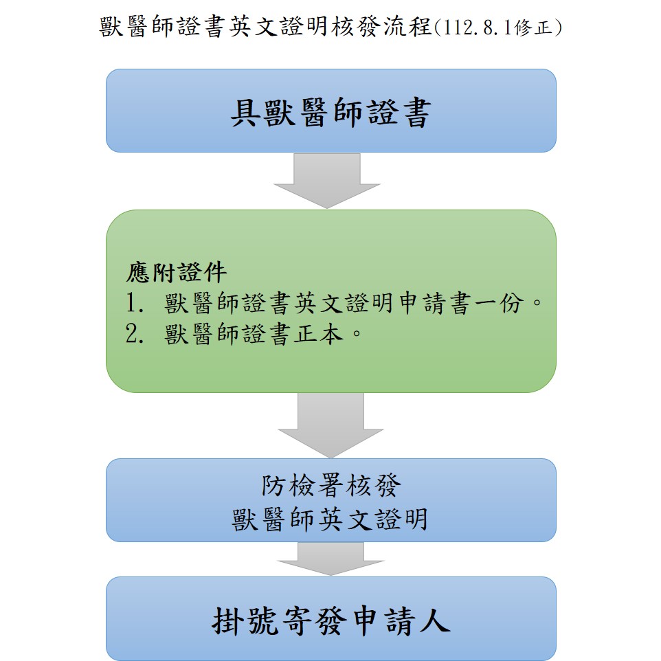 獸醫師證書英文證明核發流程