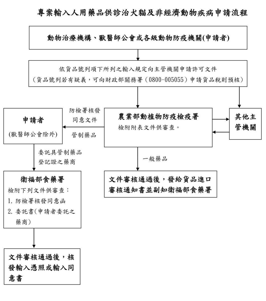 專案輸入人用藥品供診治犬貓及非經濟動物疾病申請流程