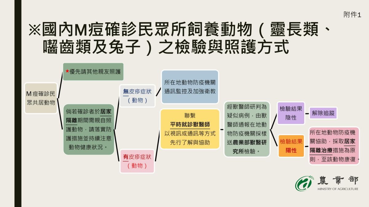 國內M痘確診眾所飼養動物(靈長類、嚙齒類及兔子)之檢驗與照護方式