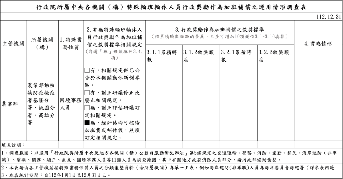 行政院所屬中央各機關（構）特殊輪班輪休人員行政獎勵作為加班補償之運用情形調查表