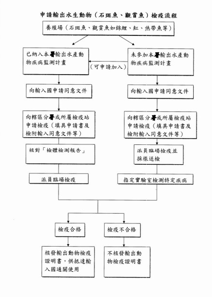 輸出水生動物檢疫流程-1