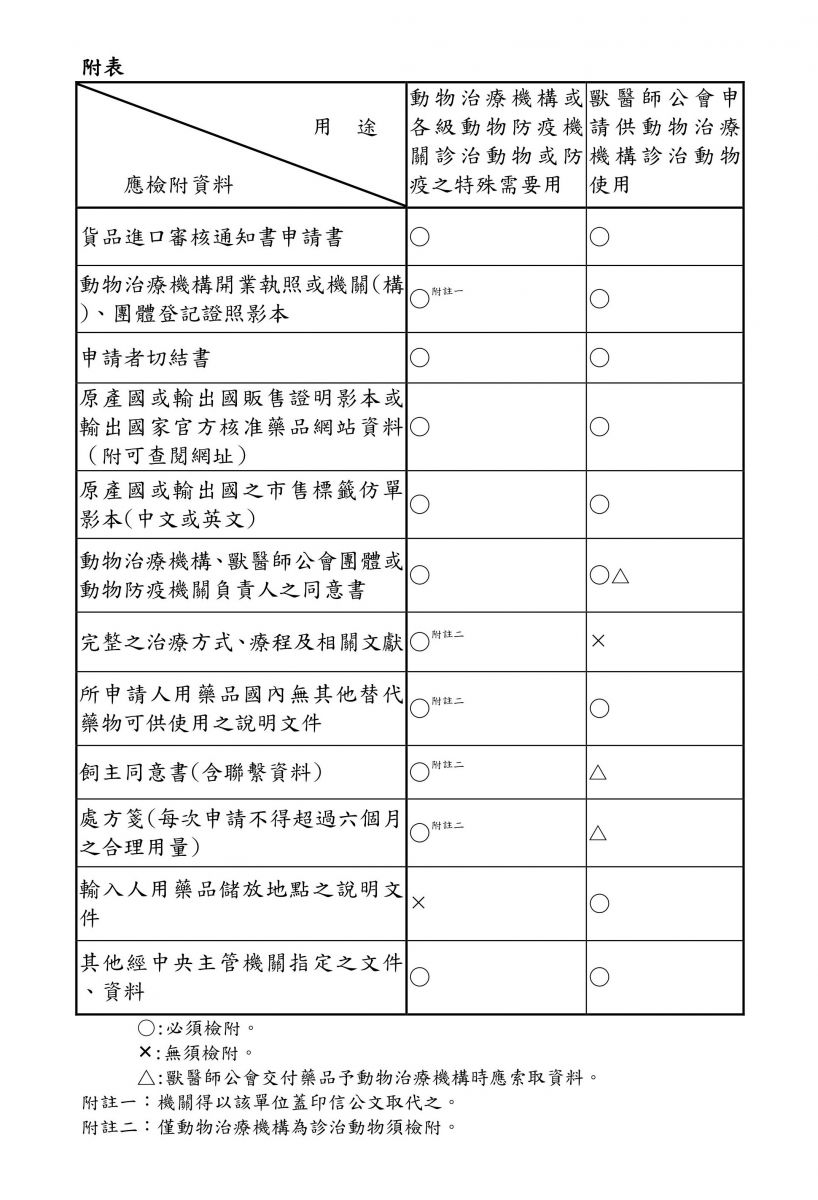 專案輸入人用藥品供診治犬貓及非經濟動物疾病申請流程附表