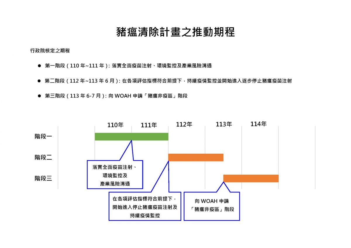 目前豬瘟清除計畫進入第二階段（112年~113年6月），在各項評估指標符合前提下，持續疫情監控並開始進入逐步停止豬瘟疫苗注射。