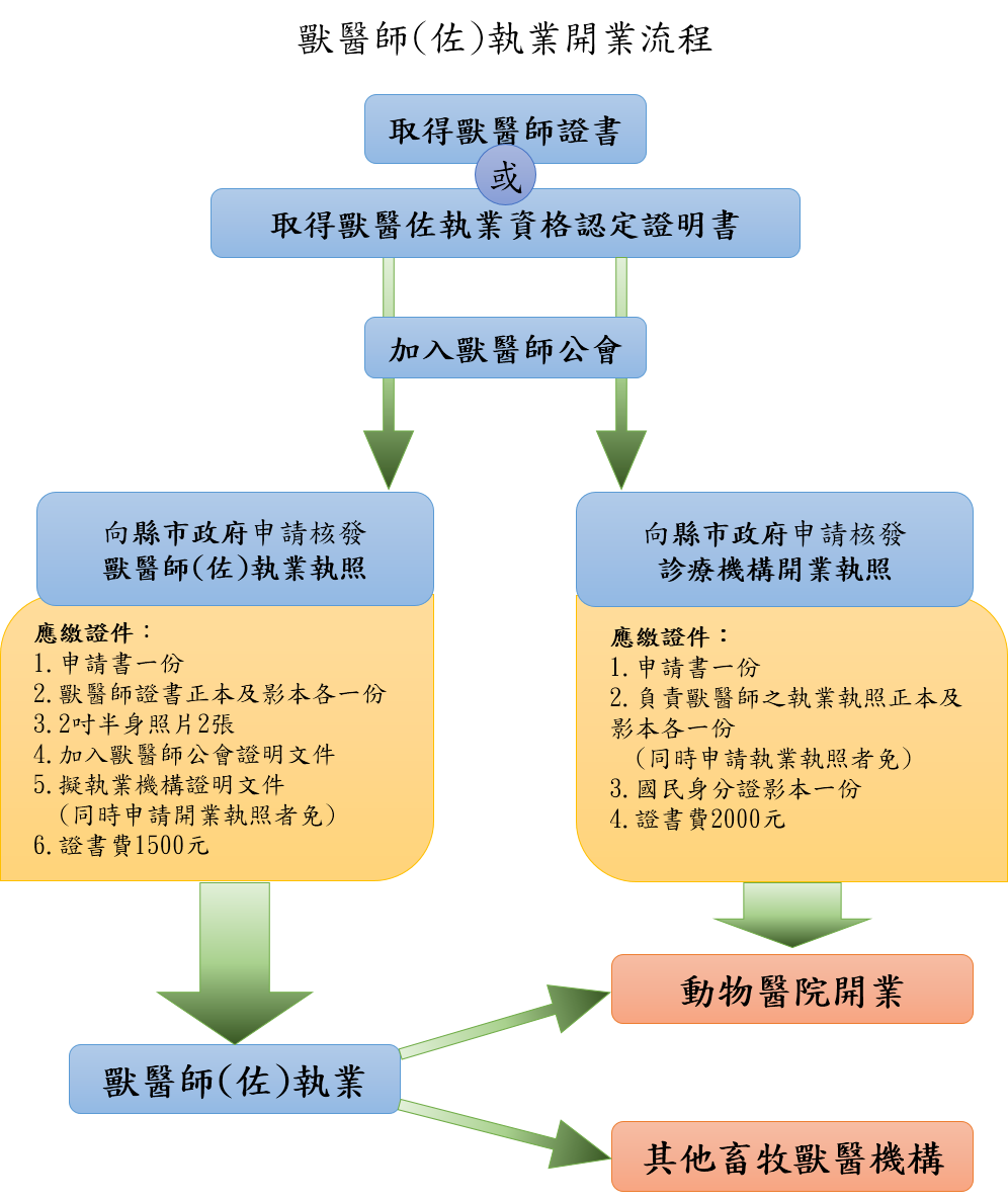 獸醫師(佐)執業開業流程