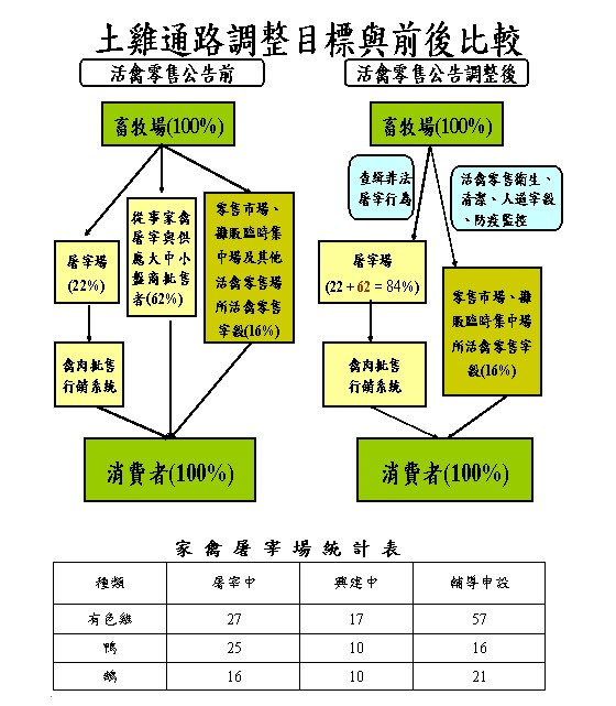 766-家禽屠宰管理調整滿月，開展衛生安全禽肉市場新契機99.05.05