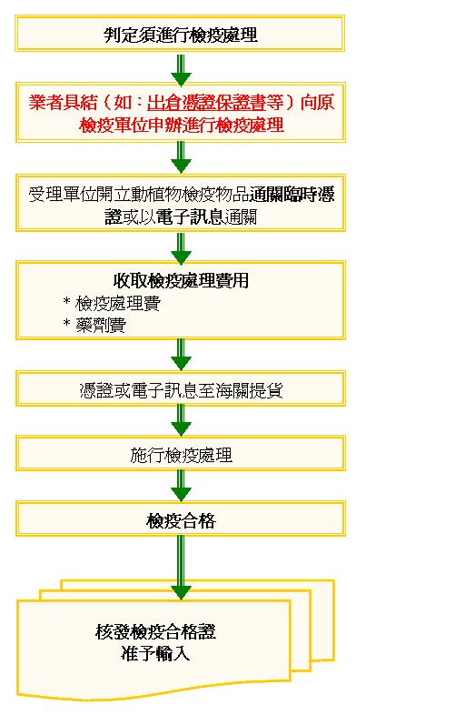 出倉憑證保證書申辦流程