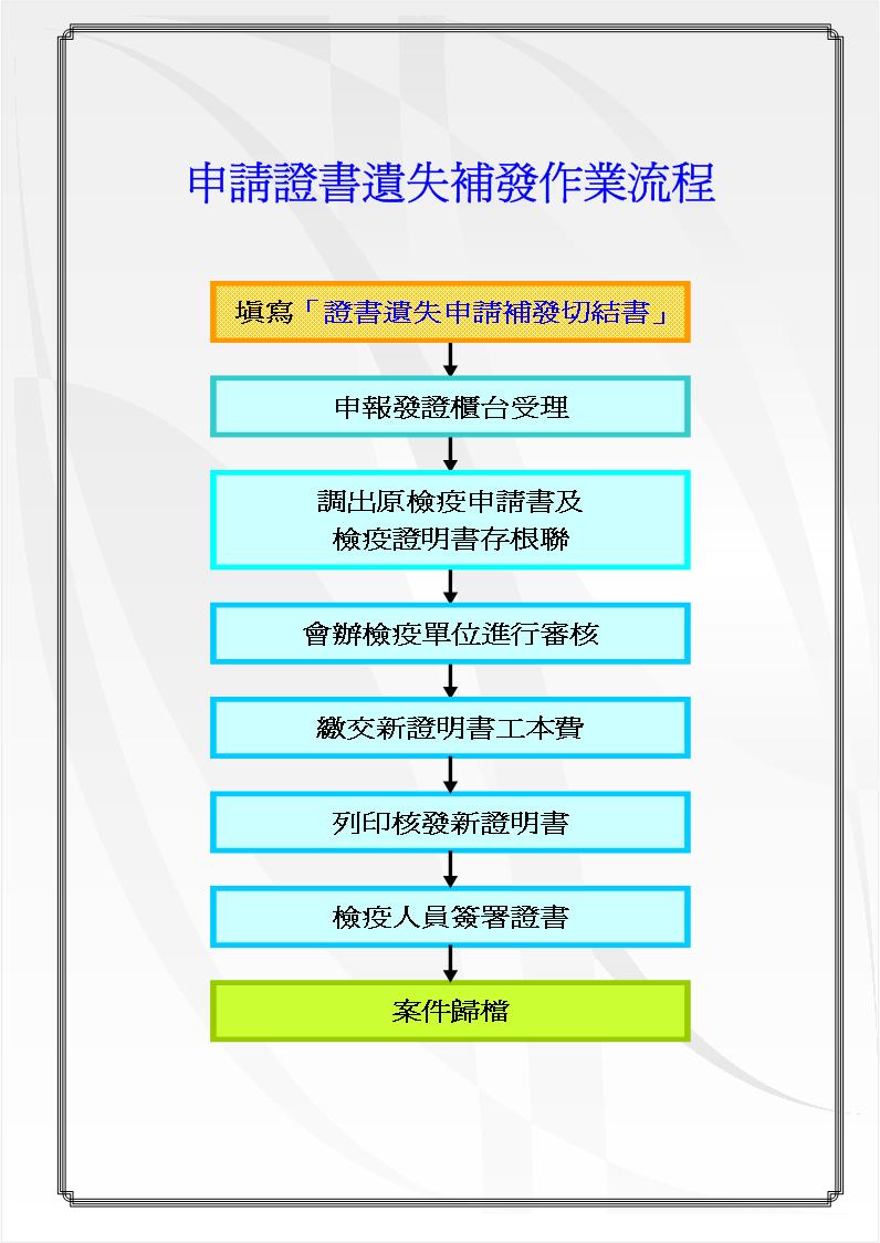 申請證書遺失補發作業流程