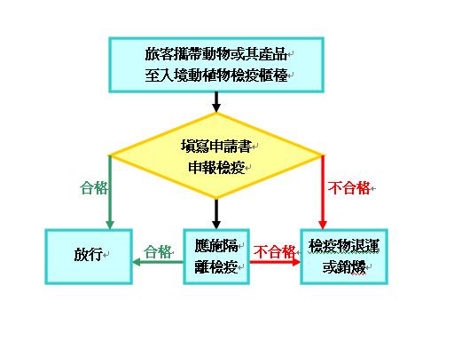 旅客或郵包寄遞動植物檢疫申請書申辦流程